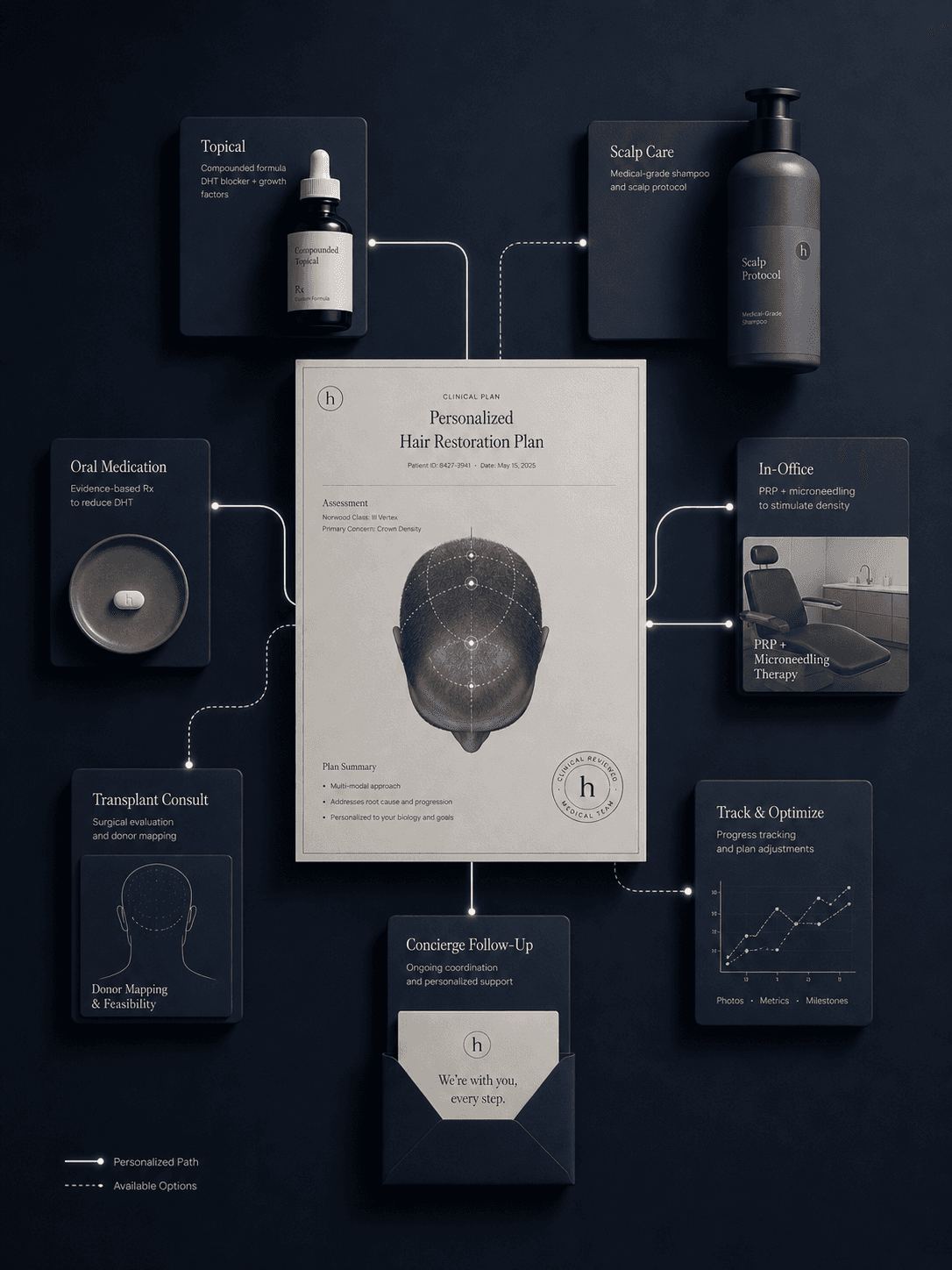 Concierge execution — treatment ecosystem